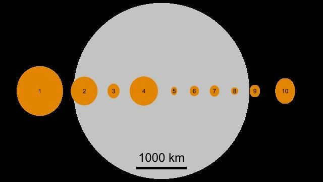 Comparison of the sizes of the Moon and asteroids
