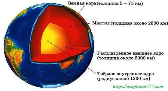 The crust is the solid shell of the Earth