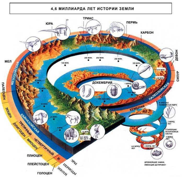 History of Planet Earth