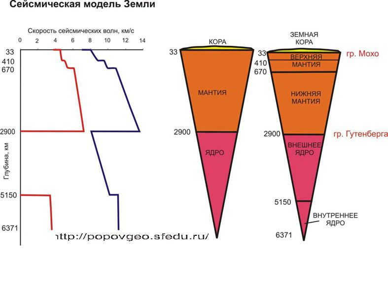 Seismic model of the Earth