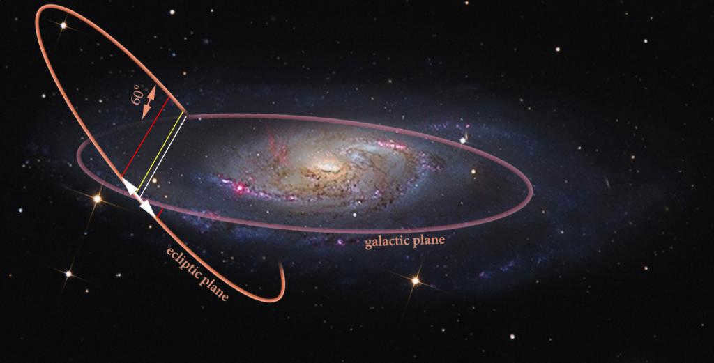 Ecliptic coordinates