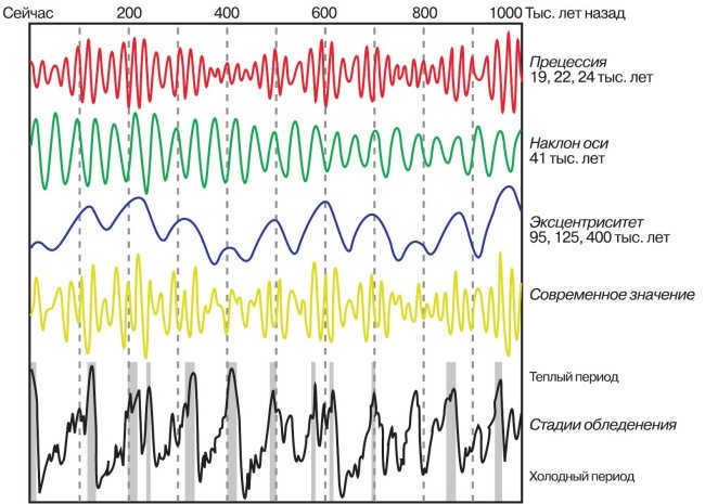 Diagram of the effects of Milankovitch cycles over time