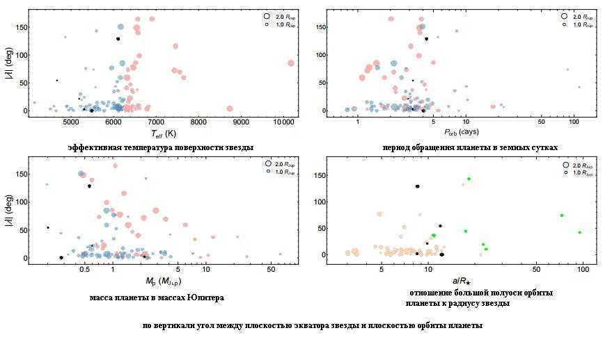 The angles measured showed that the orbits of most transiting planets are near the equatorial plane of their stars