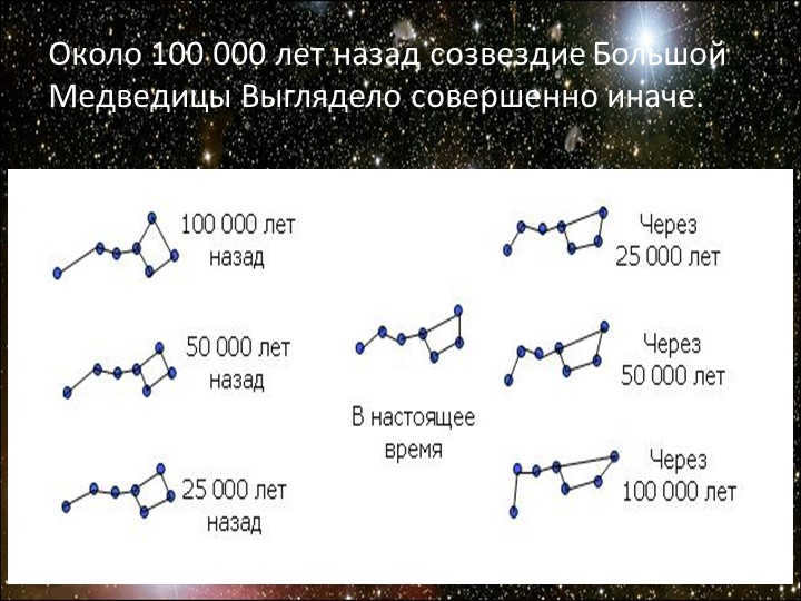 About 100,000 years ago, the constellation of the Big Dipper looked very different.