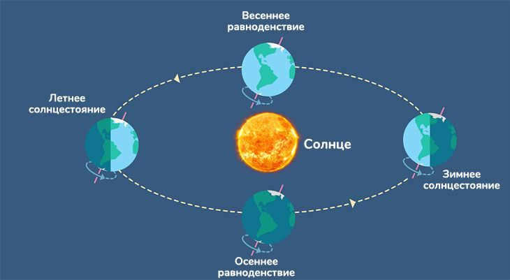equinox and solstice