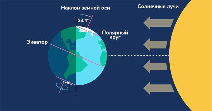 what does the solstice look like