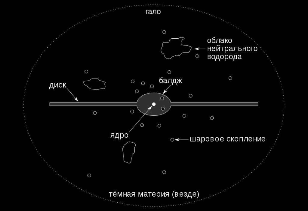 Galaxy structure