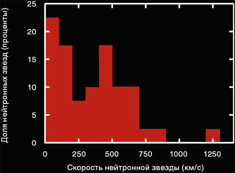 These differences, in turn, manifest themselves in the different velocities of neutron stars. By comparing the predicted velocities with observed velocities, we can test the models