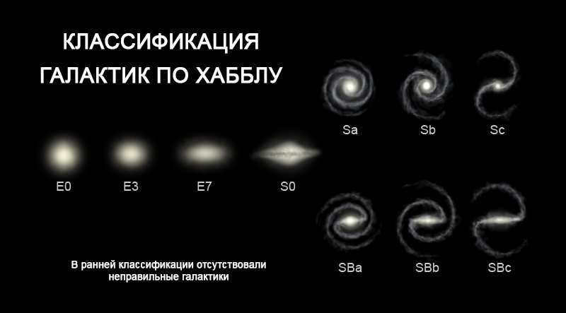 Hubble classification of galaxies