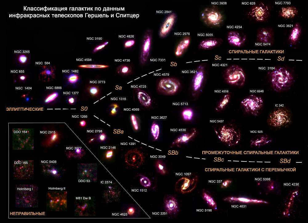 Modern classification of galaxies