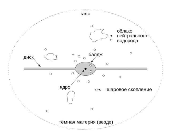 Schematic of a spiral galaxy, profile view