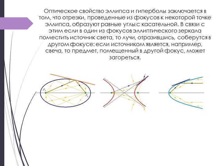 The optical property of the ellipse and hyperbola is that the segments, check. 