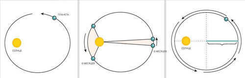 Kepler's Laws. Kepler's First Law (Law of Ellipses). Each planet in the solar system orbits on an ellipse, with the Sun at one of its focuses. Kepler's Second Law (Law of Squares). Each planet moves in the plane passing through the center of the Sun, and for equal times the radius-vector connecting the Sun and the planet, notice sectors of equal area. Kepler's Third Law (Harmonic Law). The squares of the periods of the planets' orbits around the Sun are related as the cubes of the major semi-axes of the planets' orbits. Image: "Popular Mechanics"