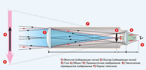Kepler's Telescope. In 1611, Johannes Kepler improved his telescope by replacing the scattering lens in the eyepiece with a collecting lens. This allowed for a larger field of view and a larger pupil, but Kepler's system produced an inverted image. Virtually all subsequent refractor telescopes were built using Kepler's system. Image: Popular Mechanics