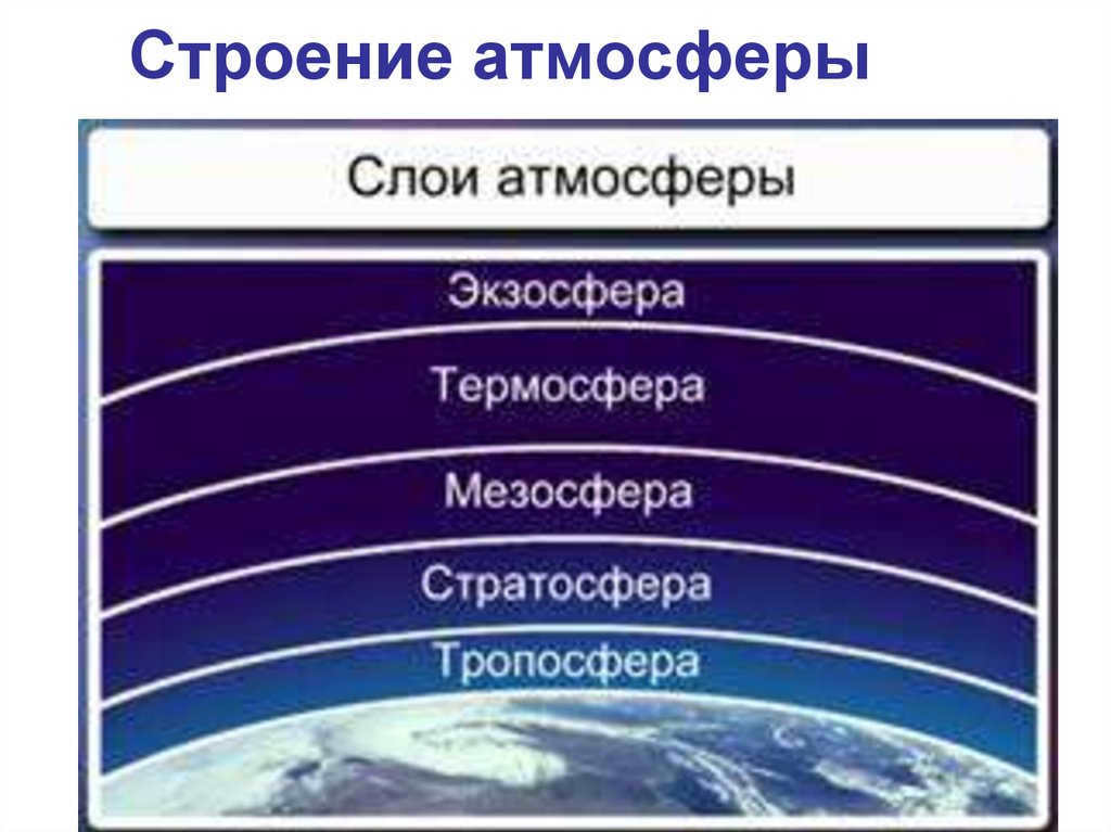 Earth's Atmosphere. Structure