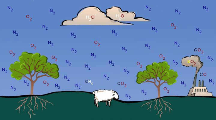 Chemical composition of the atmosphere