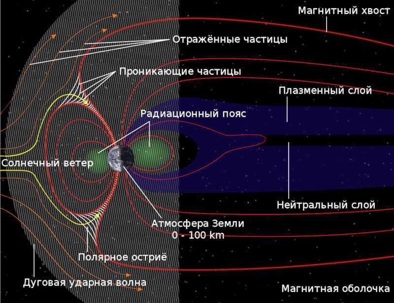 Schematic representation of the interaction of the solar wind with the Earth's magnetosphere (https://commons.wikimedia.org/wiki/File:Structure_of_the_magnetosphere-ru-1.svg?uselang=ru)