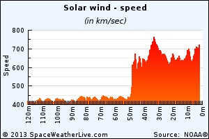 The passage of a coronal mass ejection in 2013, the difference in speed is obvious.
