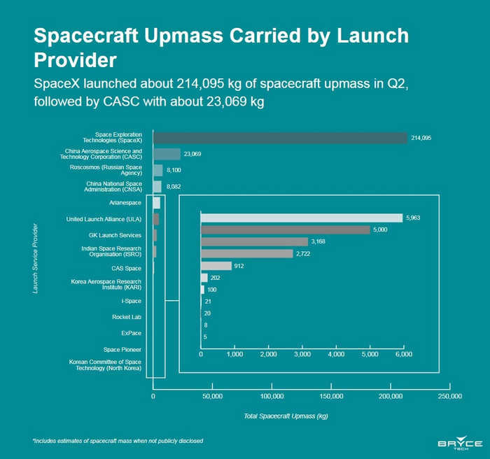 Statistics of orbital launches in the world for the 2nd quarter of 2023 SpaceX, Astronautics, Satellites, Space, Space, Rocket launch, Falcon 9, Rocket, Starlink, Roscosmos, China, Russia, USA, Statistics, Technology, Longpost