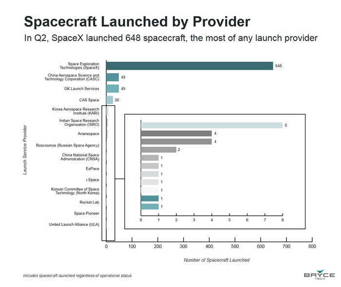 World Orbital Launch Statistics for Q2 2023 SpaceX, Astronautics, Satellites, Space, Space, Rocket Launch, Falcon 9, Rocket, Starlink, Roscosmos, China, Russia, USA, Statistics, Technology, Longpost