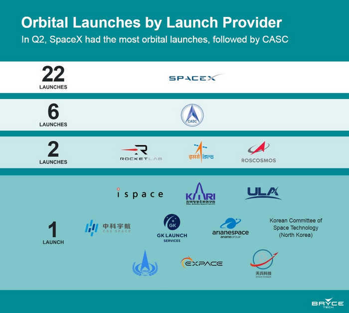 World Orbital Launch Statistics for Q2 2023 SpaceX, Astronautics, Satellites, Space, Space, Rocket Launch, Falcon 9, Rocket, Starlink, Roscosmos, China, Russia, USA, Statistics, Technology, Longpost