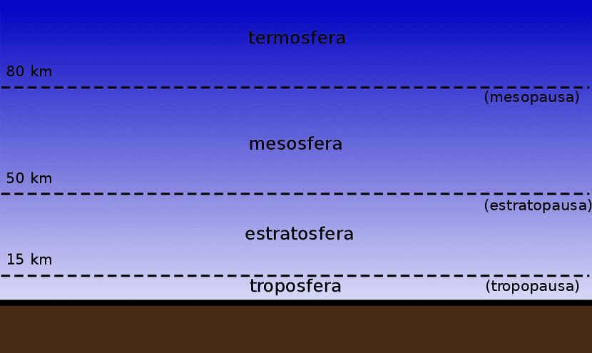 Layers of the atmosphere