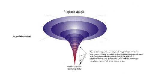 What is an event horizon in simple words. What is an event horizon, or, how to escape from a black hole.