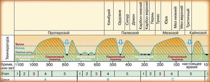 Temperature on Earth during geochronologic epochs