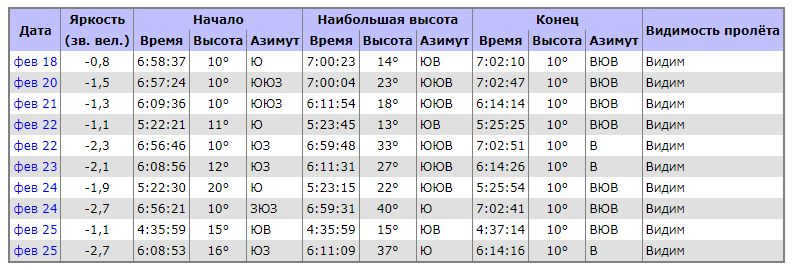 ISS - Visible overflights over Moscow, Heavens-Above