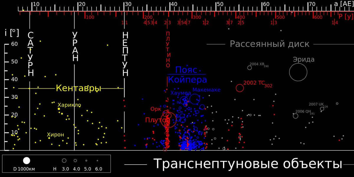 Pluto and Kuiper Belt objects