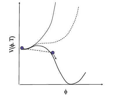 Figure 19.2: Inflaton field potential in the Alan Guth scenario. Different curves correspond to different temperatures