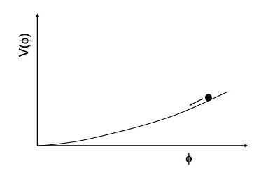 Fig. 21.2. Potential scheme in the concept of chaotic inflation: the field is on the slope of the potential, but it rolls off so slowly that space has time to inflate by tens of orders of magnitude