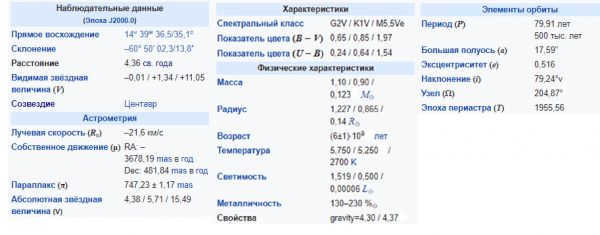 Characteristics of the star Alpha Centauri