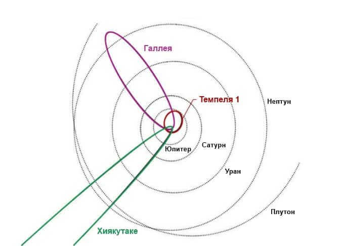 The orbit of some known comets