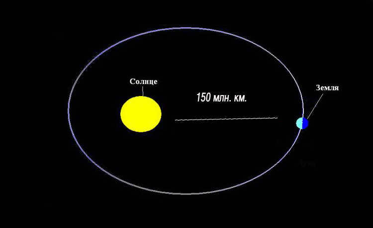 Distance from the Sun to the Earth