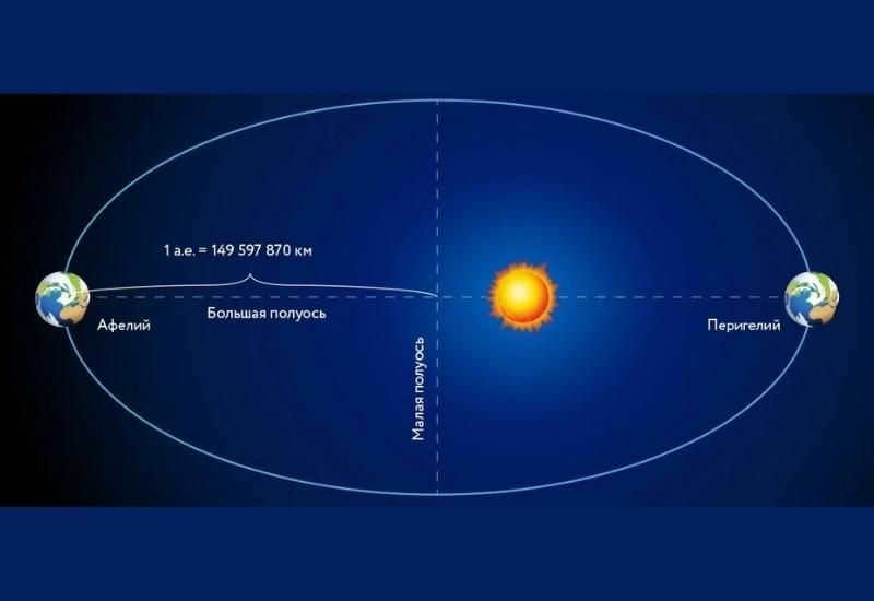 Determining the distance between the Sun and the Earth