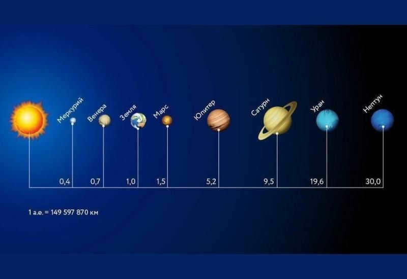 Distances in astronomical units to the planets in the solar system