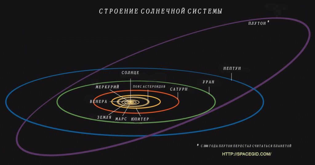 Structure of the Solar System