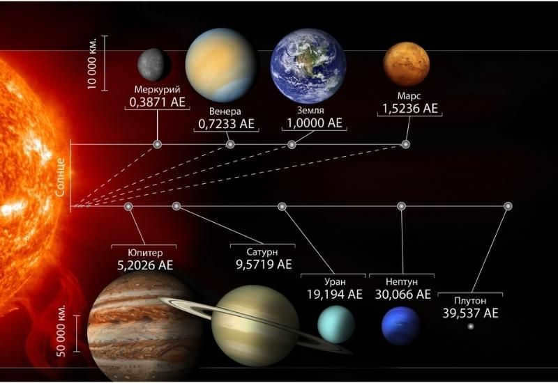 Distances to different objects in astronomical units