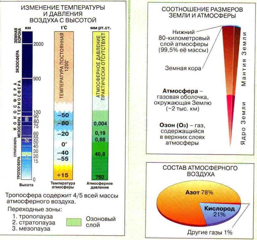 temperature and pressure changes