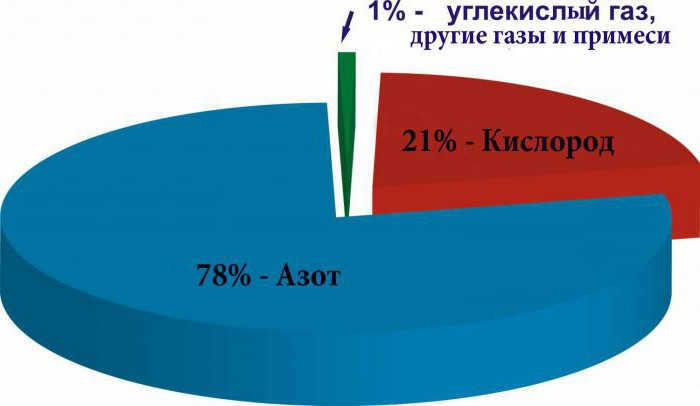composition and properties of the atmosphere