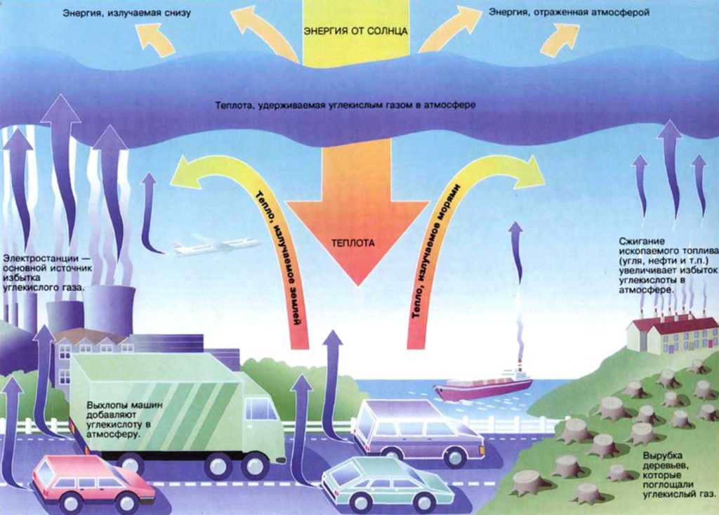 Carbon dioxide pollution in the atmosphere