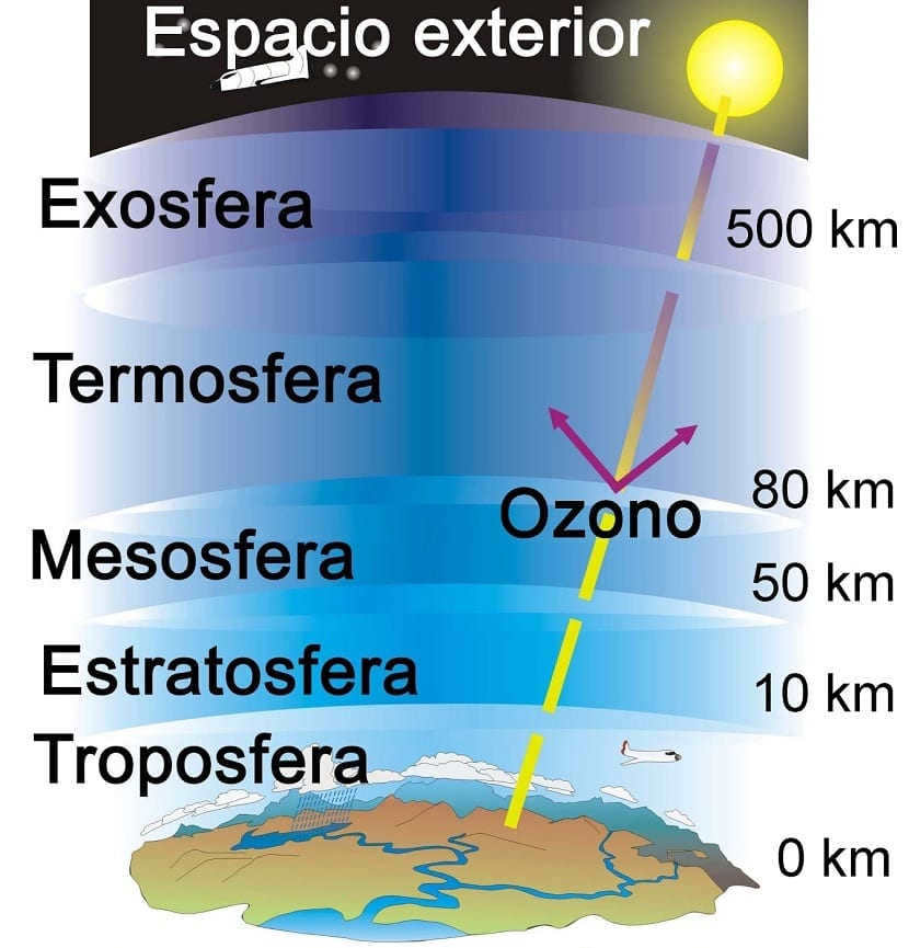 Layers of the atmosphere: troposphere, stratosphere, stratosphere, mesosphere, thermosphere, and exosphere.