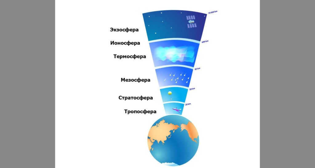 Atmosphere - what is it, composition, what layers it consists of, formation, meaning, photo and video