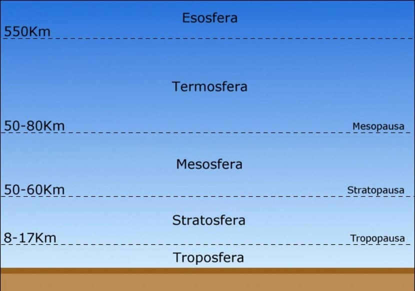 The atmosphere is made up of different layers depending on their composition, density and temperature.