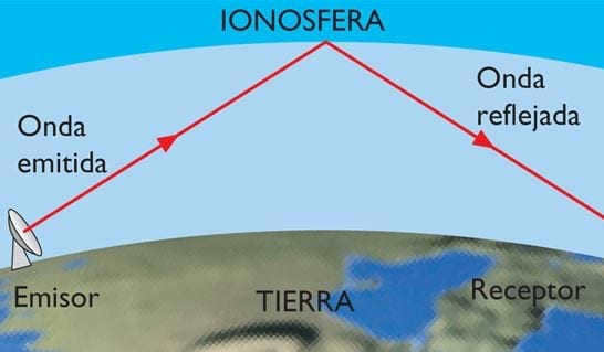 Ionosphere and radio waves