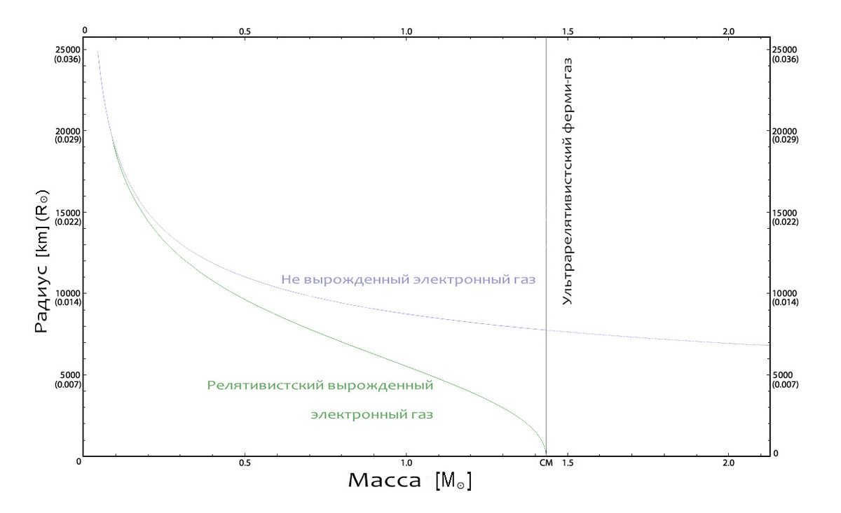 A graph of the dependence of the radius of a white dwarf on its mass.