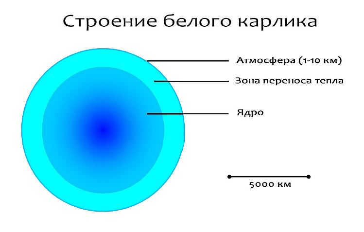 Structure