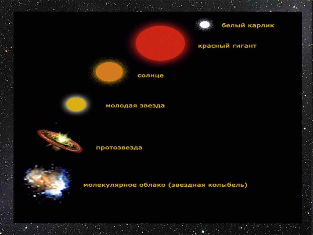 The evolution of stars