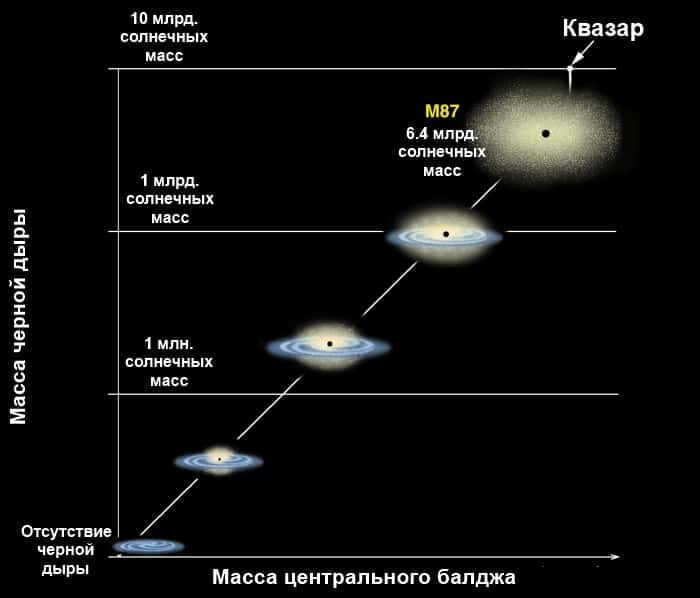 The relationship between the mass of a black hole and the mass of a balge